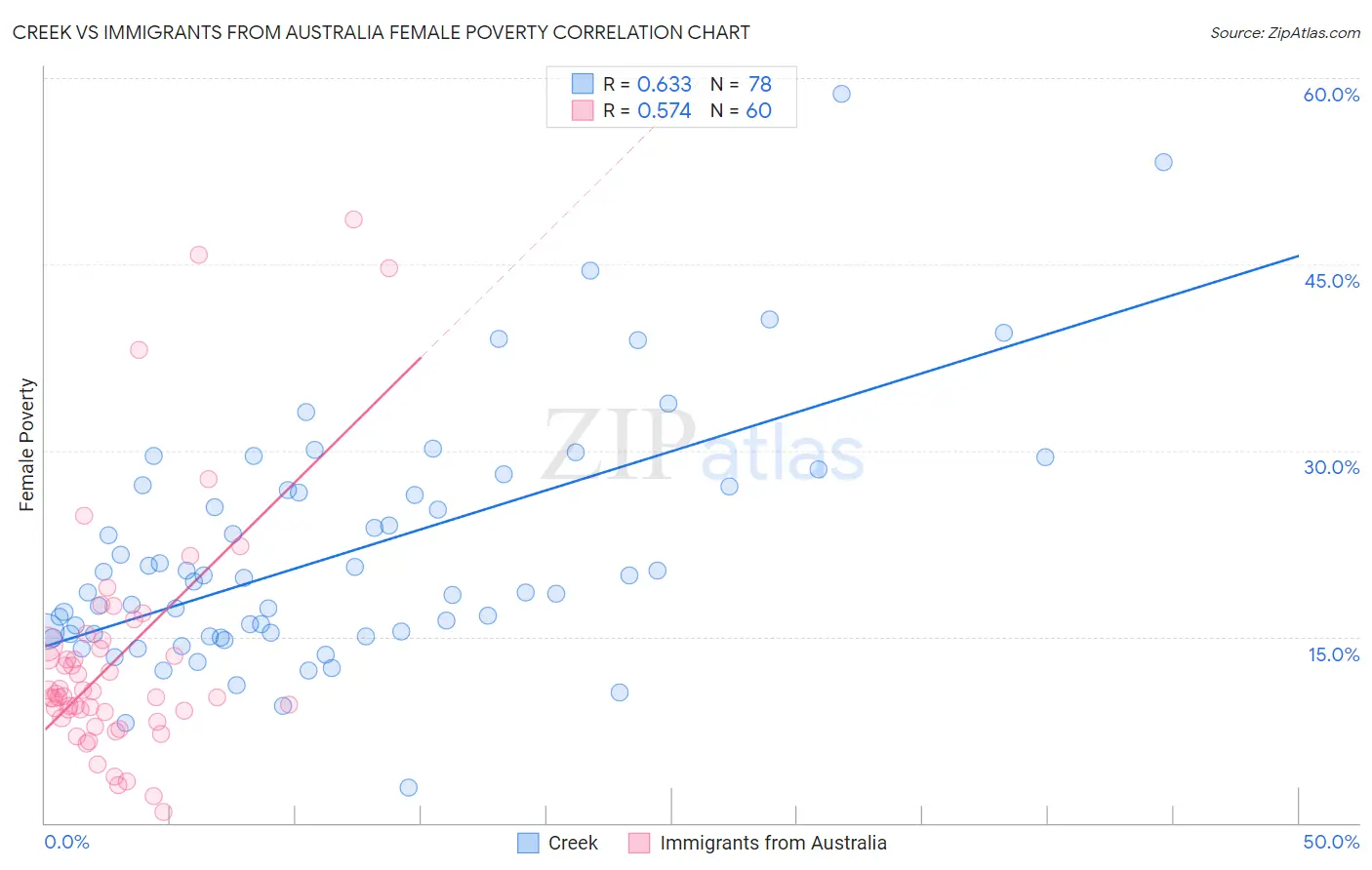 Creek vs Immigrants from Australia Female Poverty