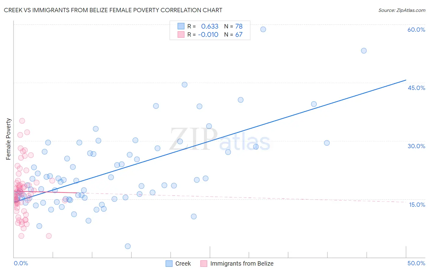 Creek vs Immigrants from Belize Female Poverty
