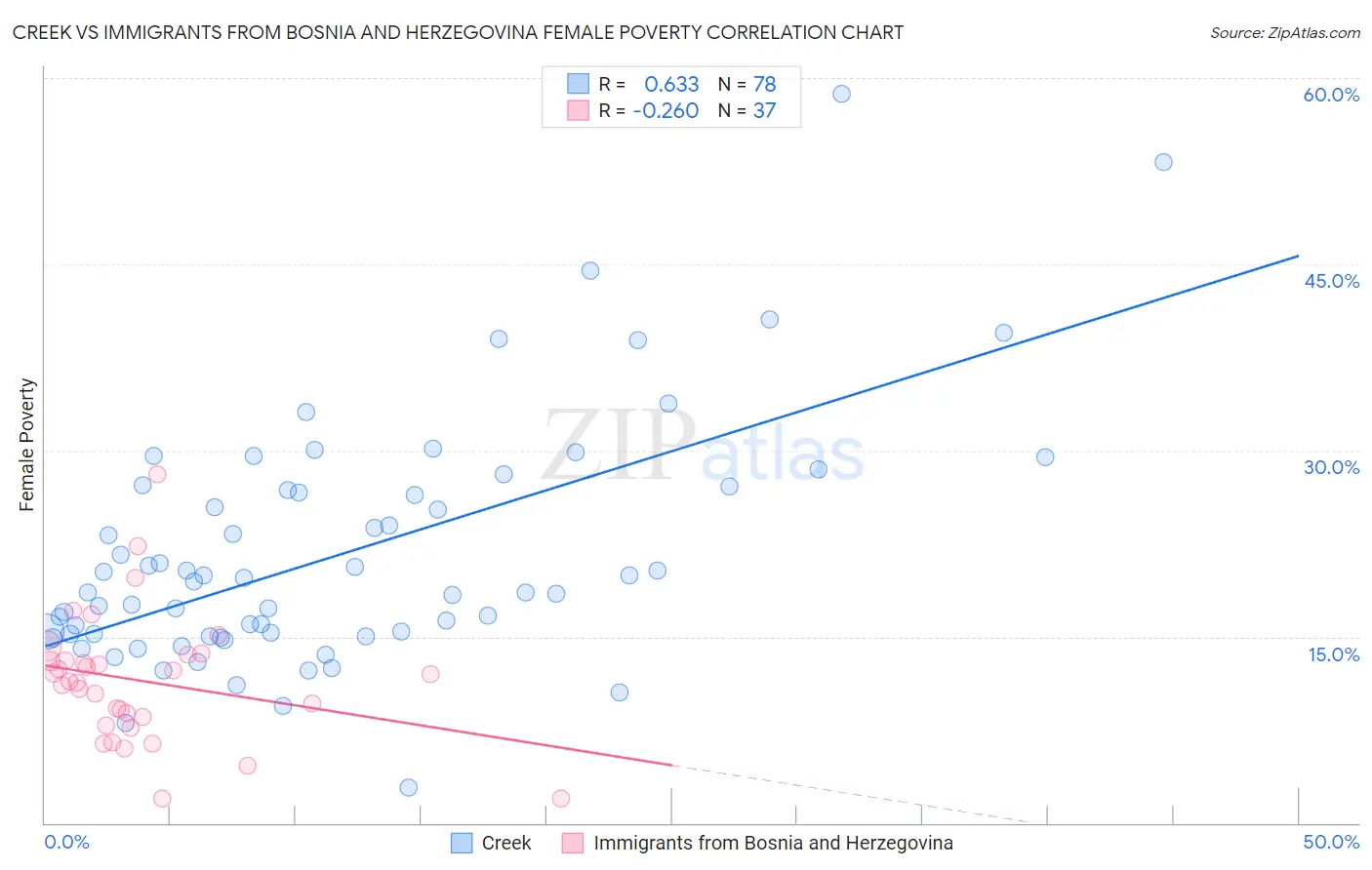 Creek vs Immigrants from Bosnia and Herzegovina Female Poverty