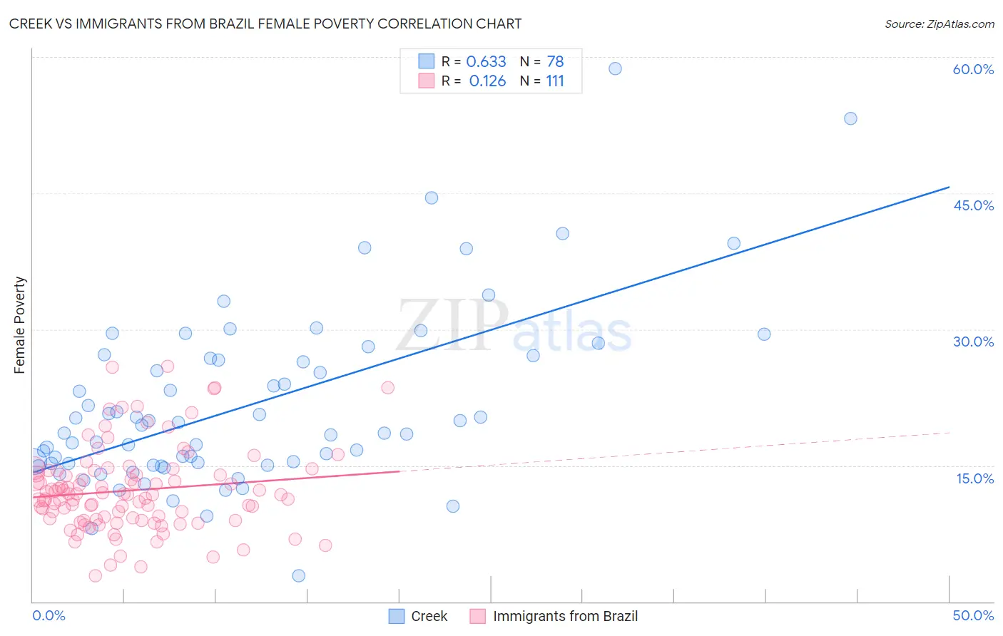 Creek vs Immigrants from Brazil Female Poverty