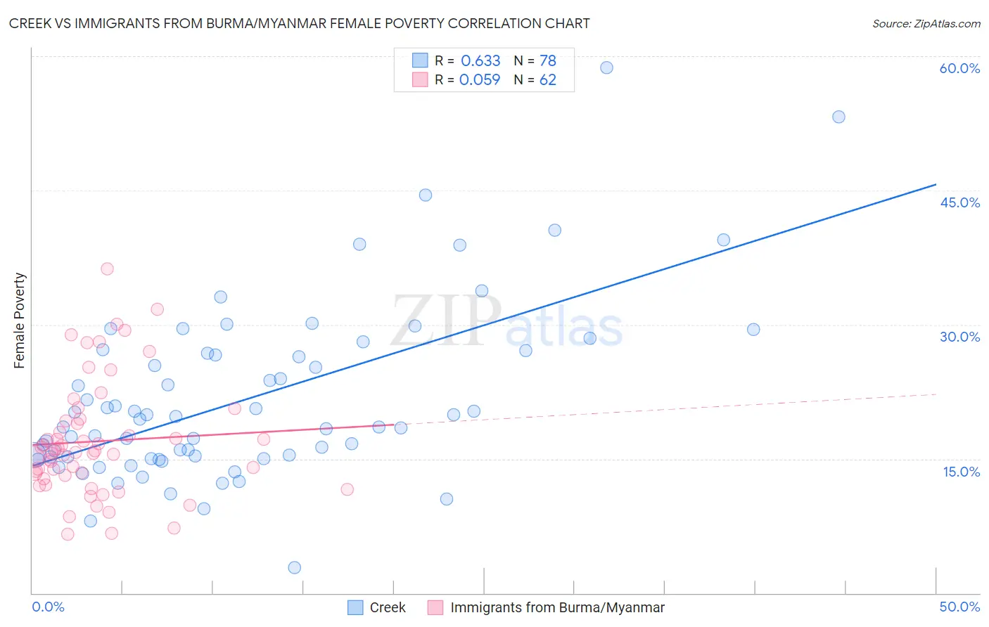 Creek vs Immigrants from Burma/Myanmar Female Poverty