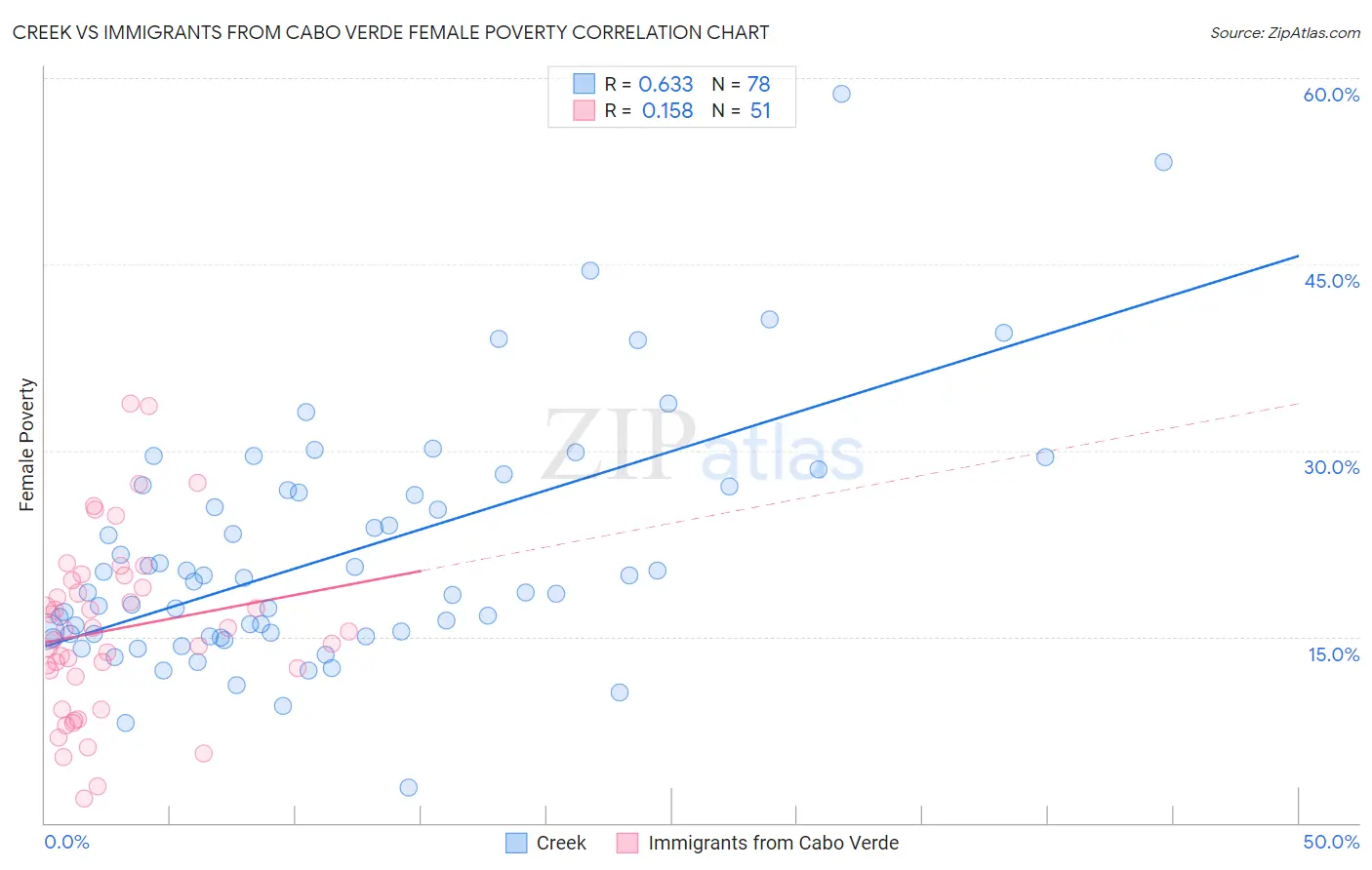 Creek vs Immigrants from Cabo Verde Female Poverty