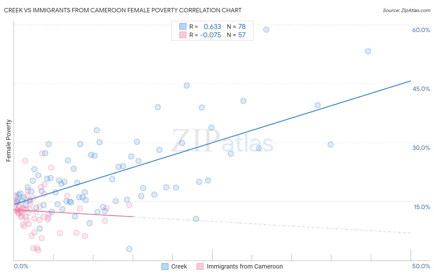 Creek vs Immigrants from Cameroon Female Poverty