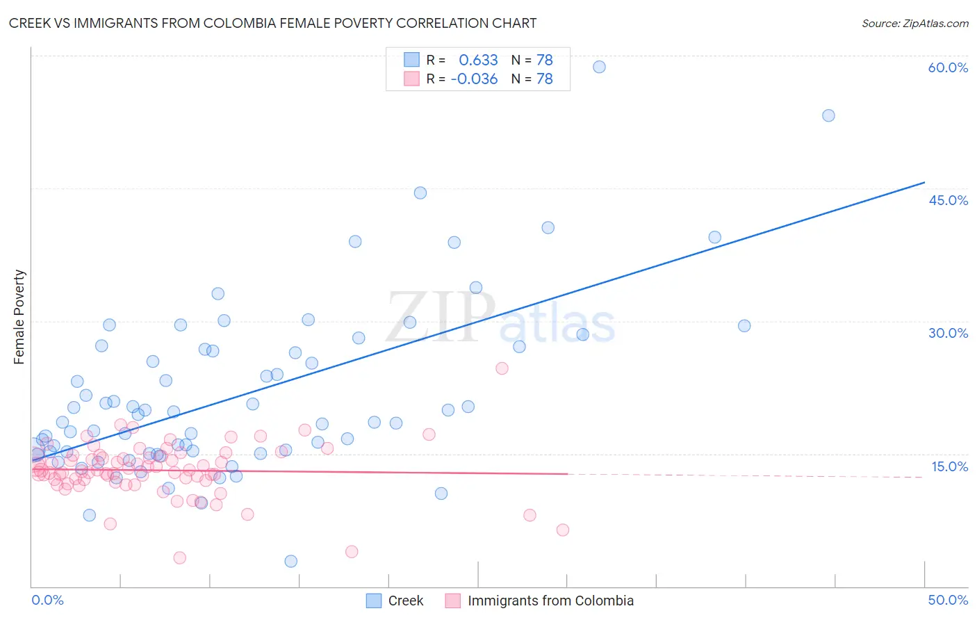 Creek vs Immigrants from Colombia Female Poverty