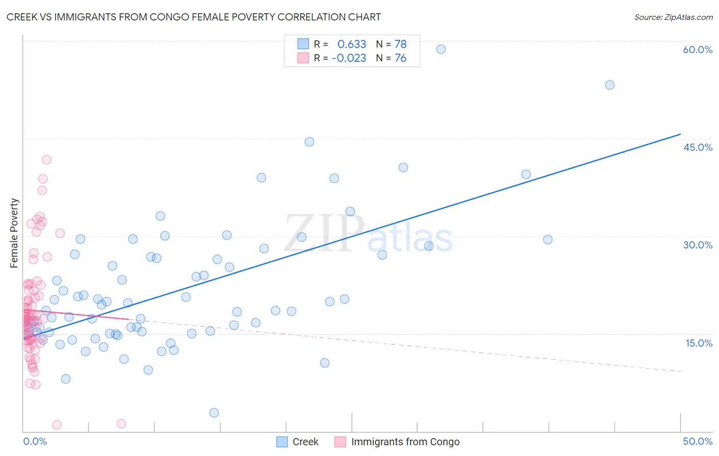 Creek vs Immigrants from Congo Female Poverty