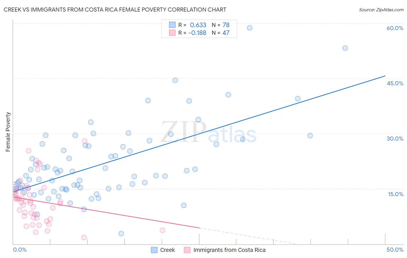 Creek vs Immigrants from Costa Rica Female Poverty