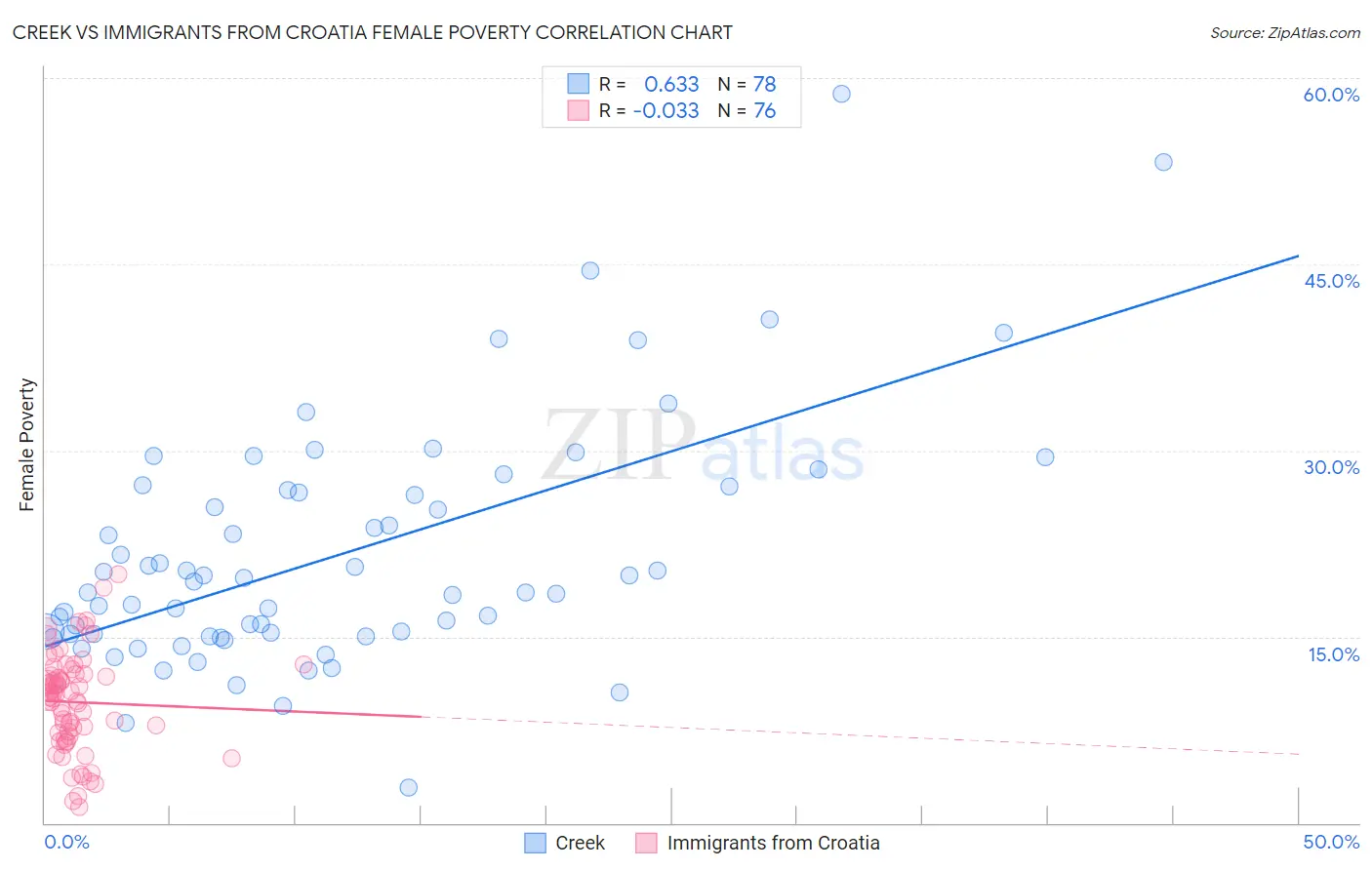 Creek vs Immigrants from Croatia Female Poverty