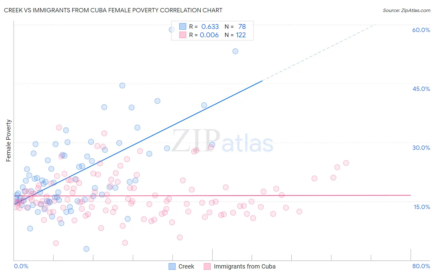 Creek vs Immigrants from Cuba Female Poverty