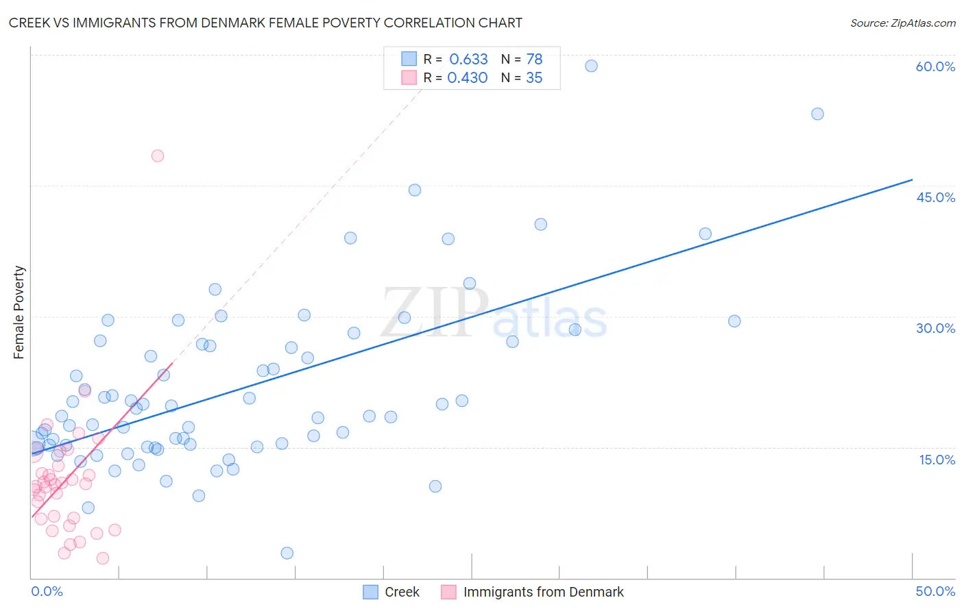 Creek vs Immigrants from Denmark Female Poverty