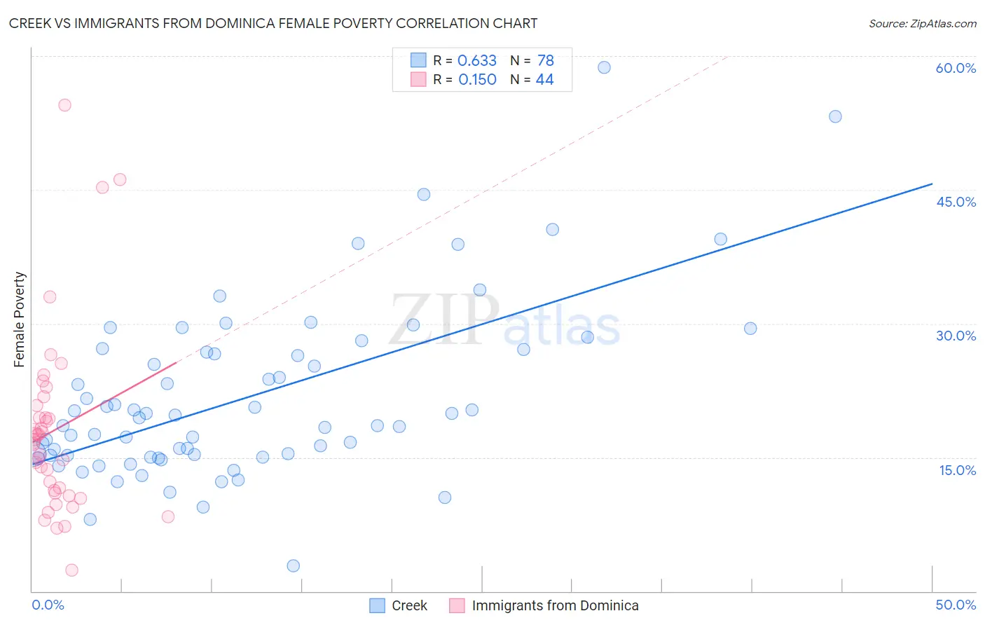 Creek vs Immigrants from Dominica Female Poverty