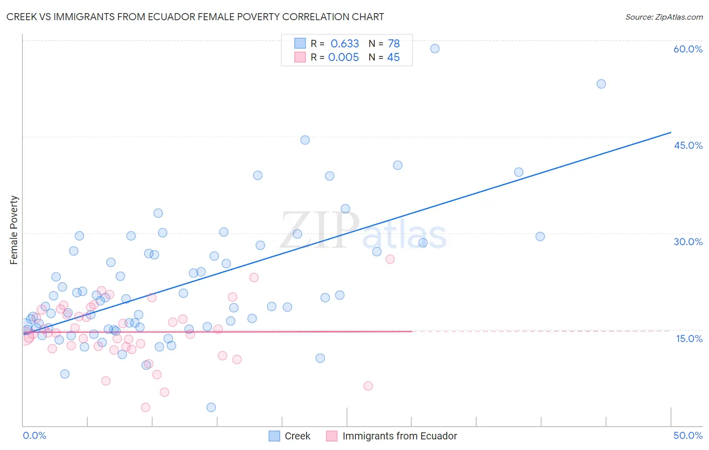 Creek vs Immigrants from Ecuador Female Poverty