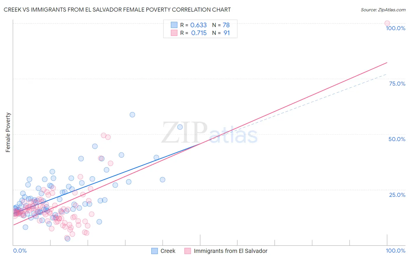 Creek vs Immigrants from El Salvador Female Poverty