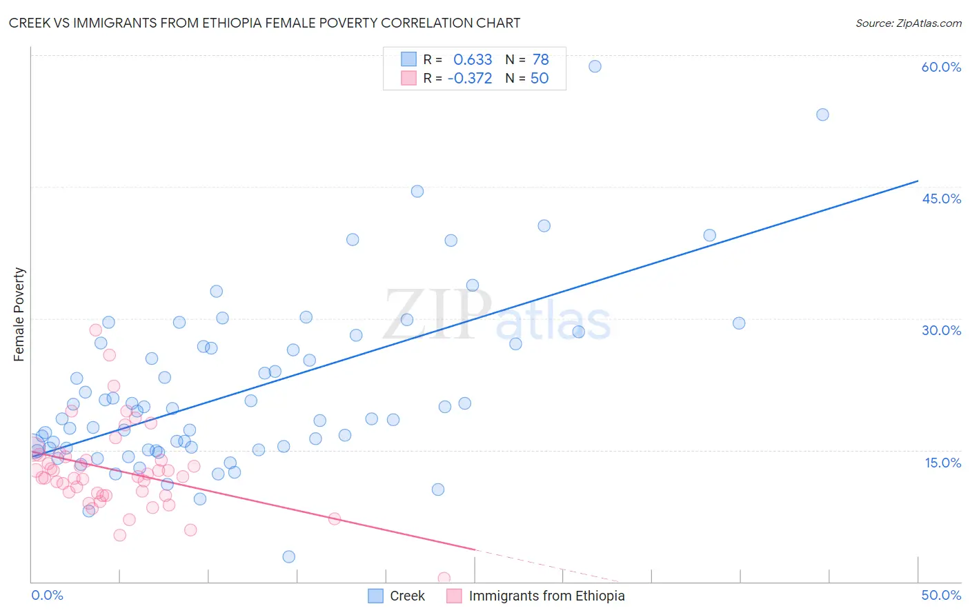 Creek vs Immigrants from Ethiopia Female Poverty