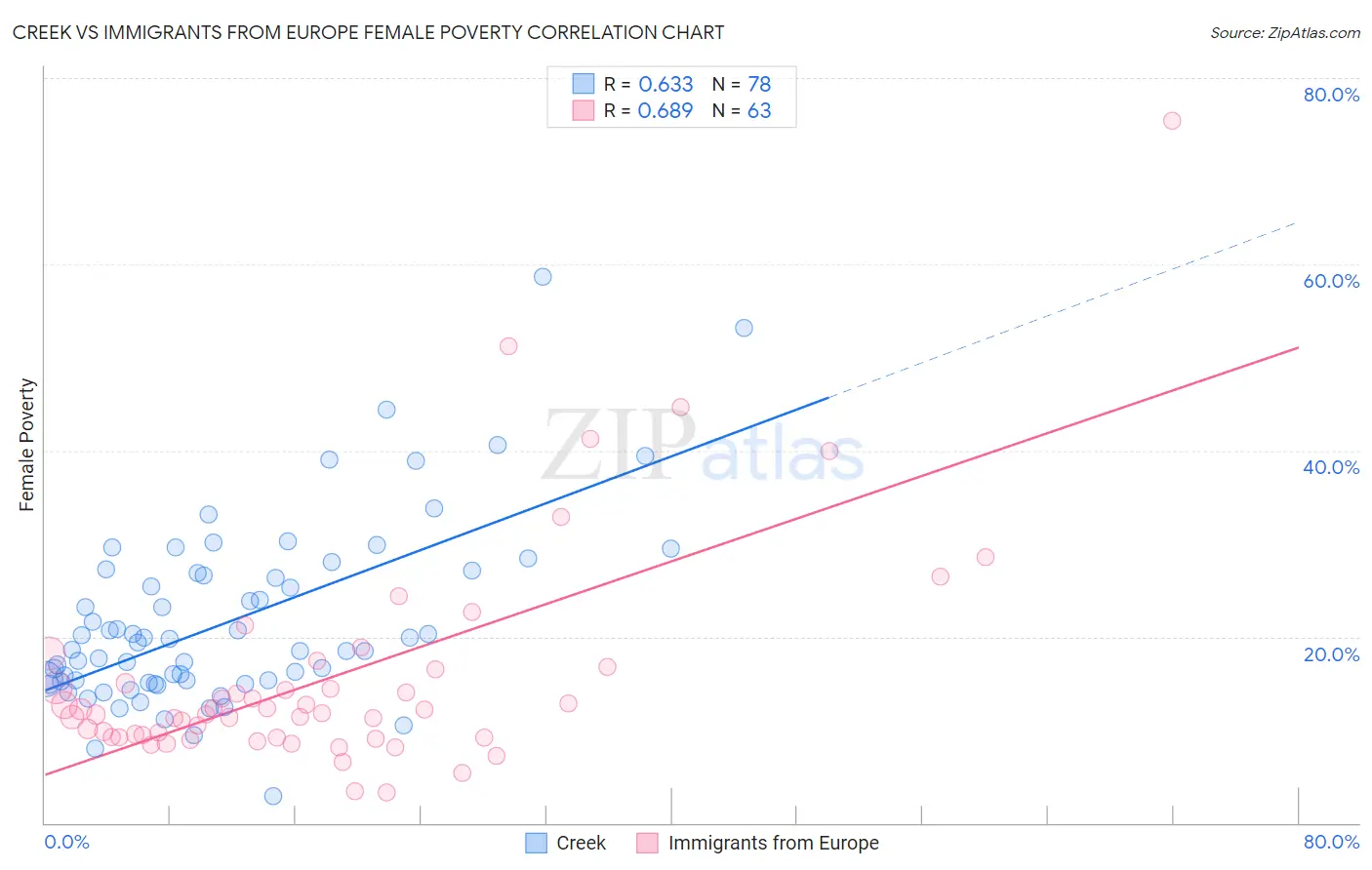 Creek vs Immigrants from Europe Female Poverty