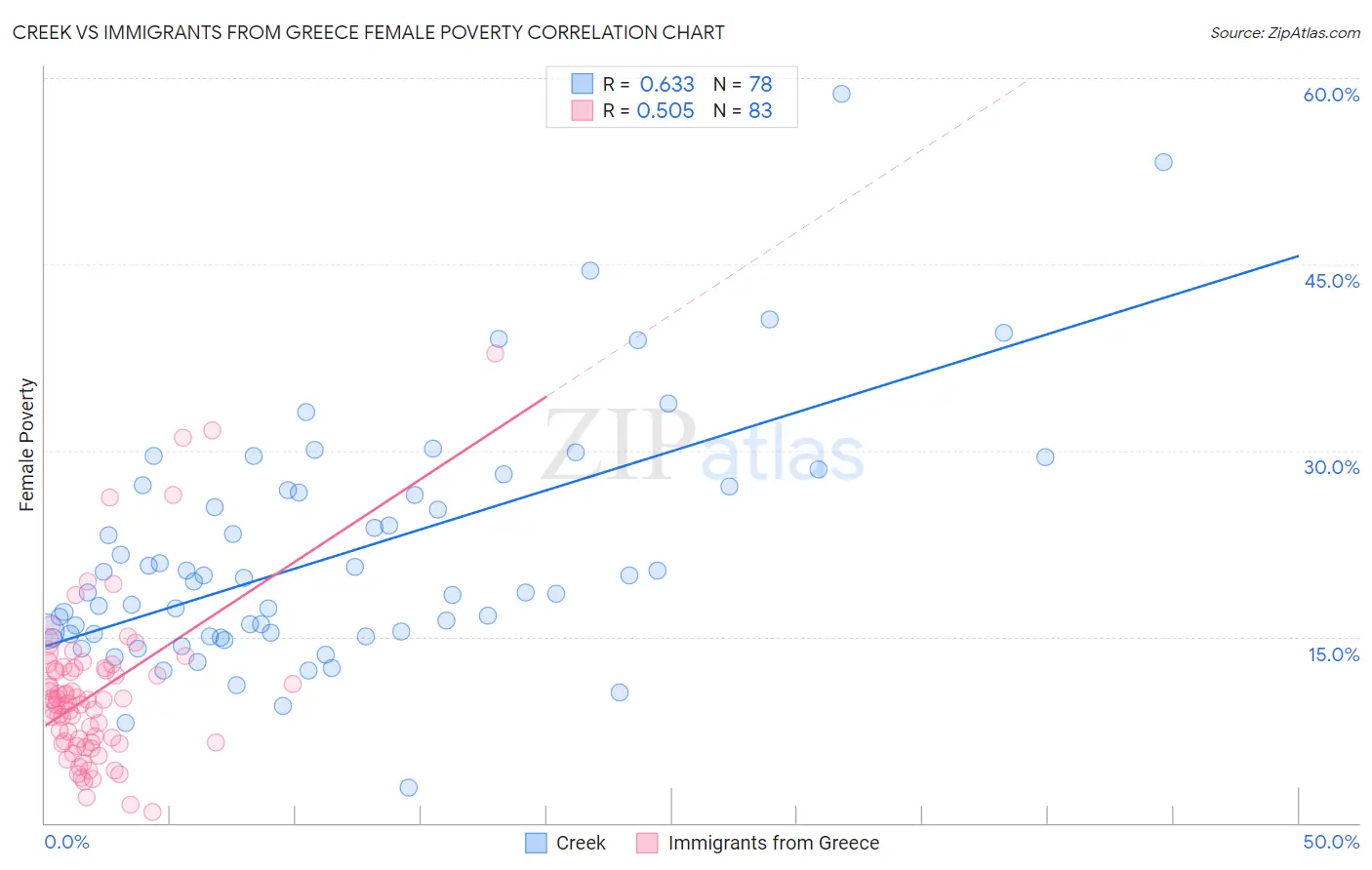 Creek vs Immigrants from Greece Female Poverty