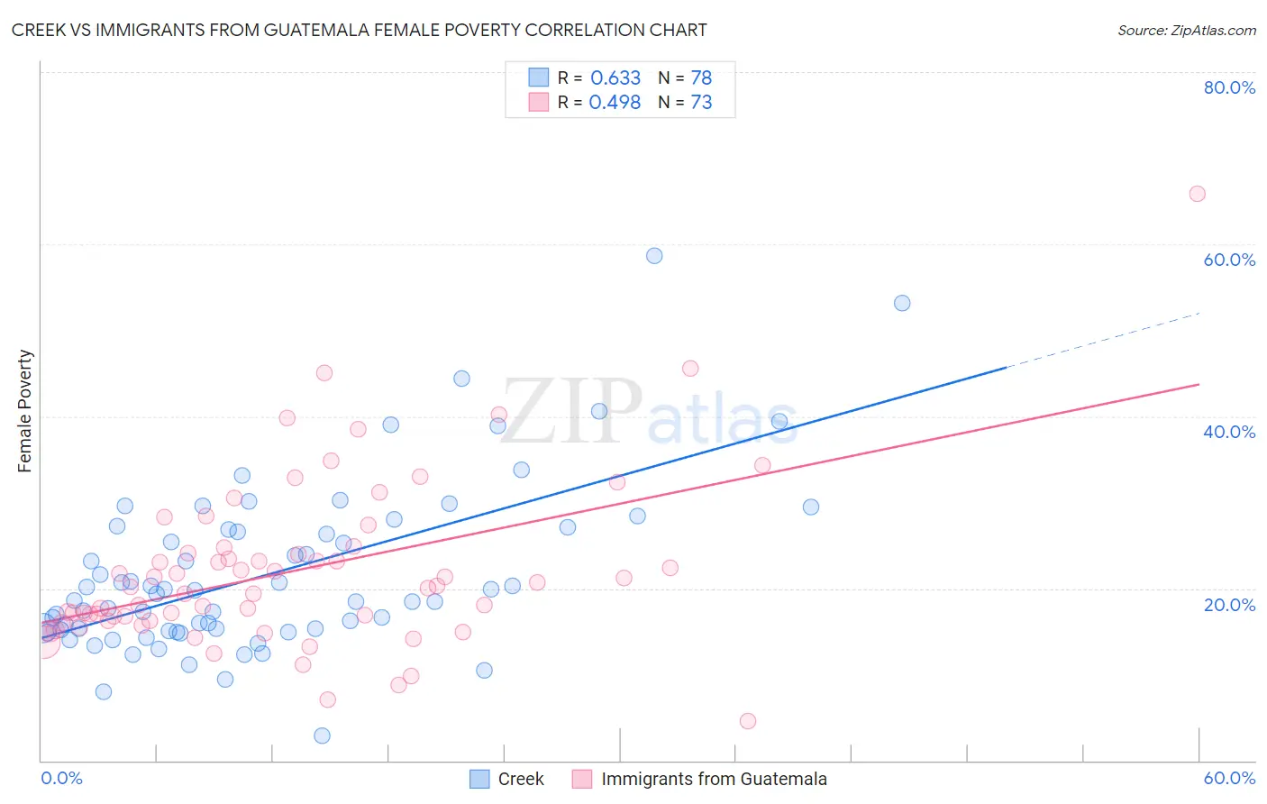 Creek vs Immigrants from Guatemala Female Poverty