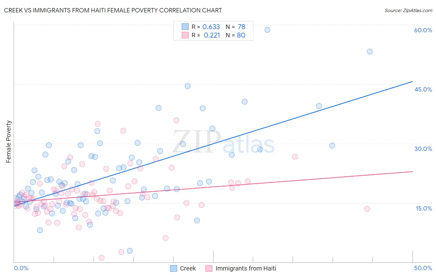 Creek vs Immigrants from Haiti Female Poverty