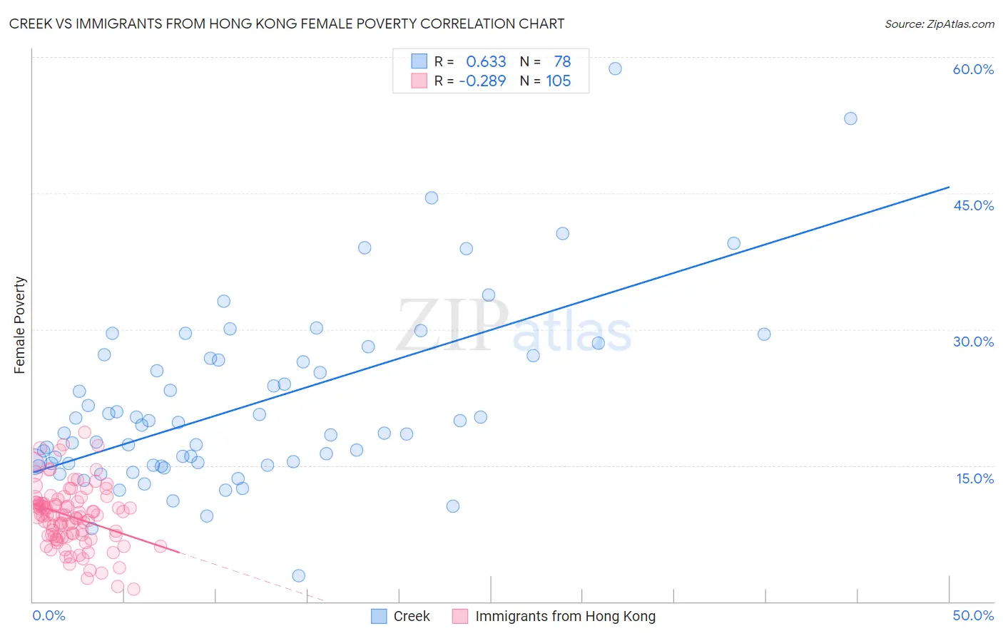 Creek vs Immigrants from Hong Kong Female Poverty