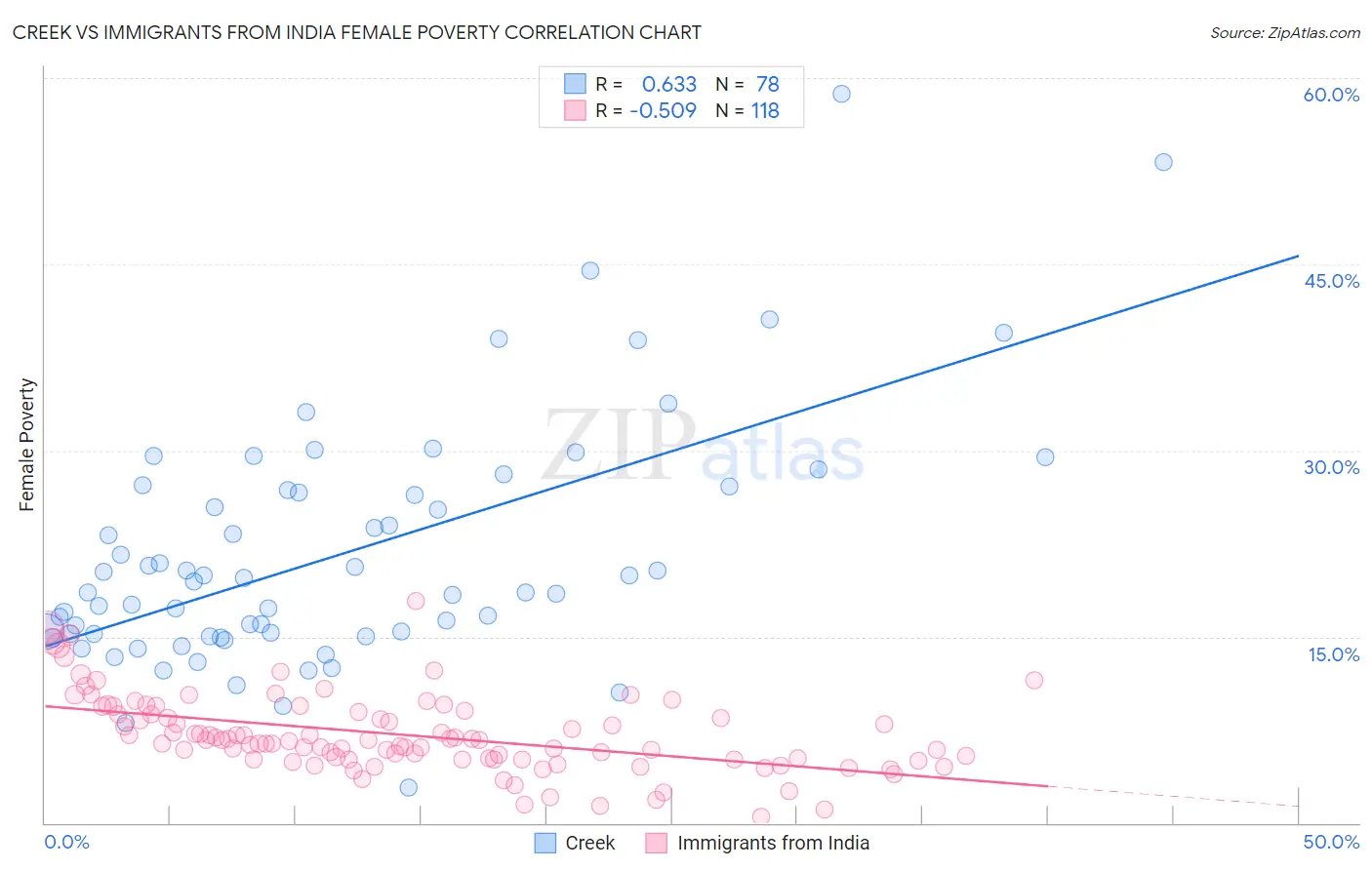 Creek vs Immigrants from India Female Poverty