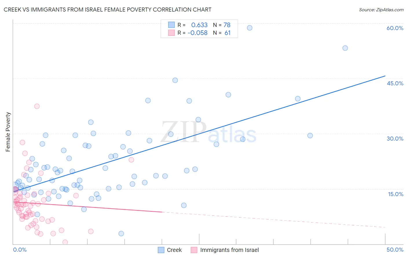 Creek vs Immigrants from Israel Female Poverty