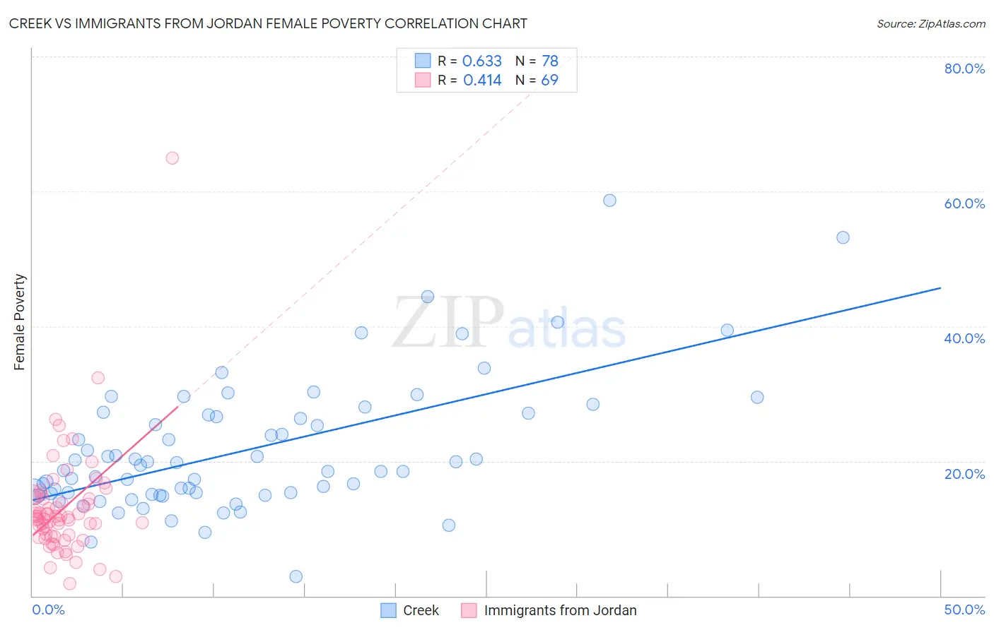 Creek vs Immigrants from Jordan Female Poverty