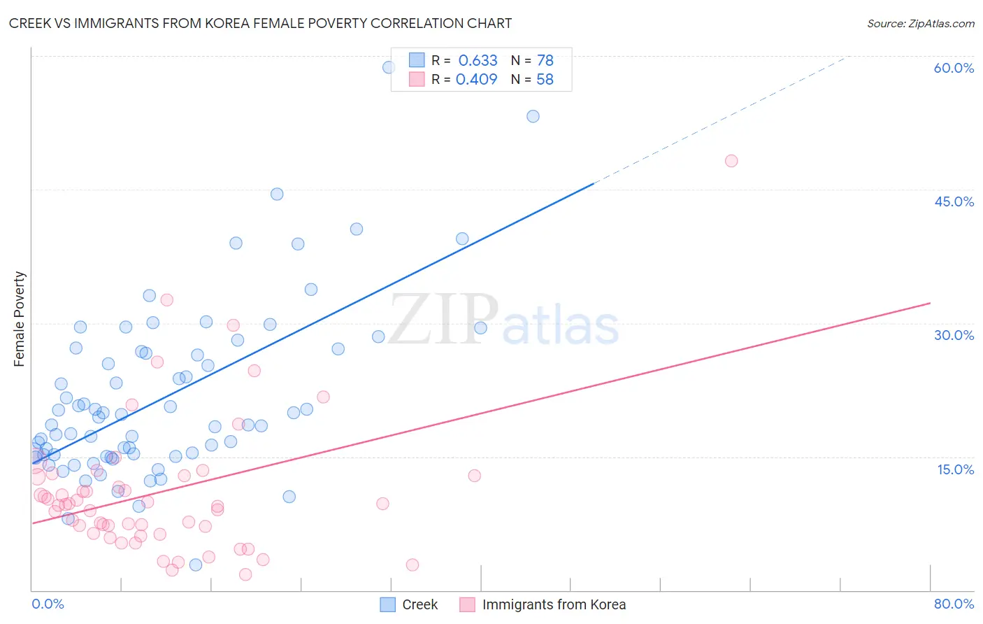 Creek vs Immigrants from Korea Female Poverty