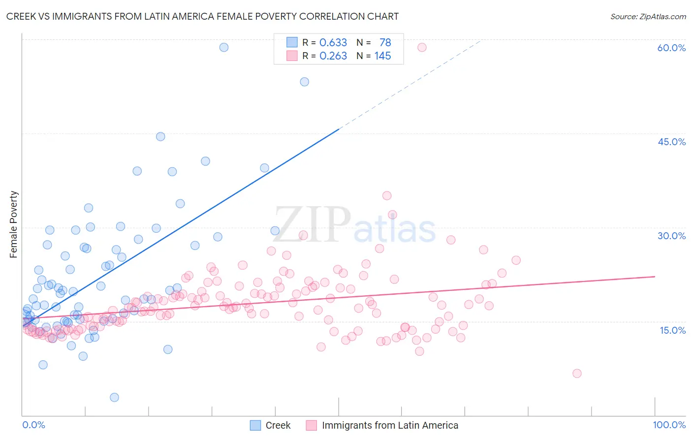 Creek vs Immigrants from Latin America Female Poverty