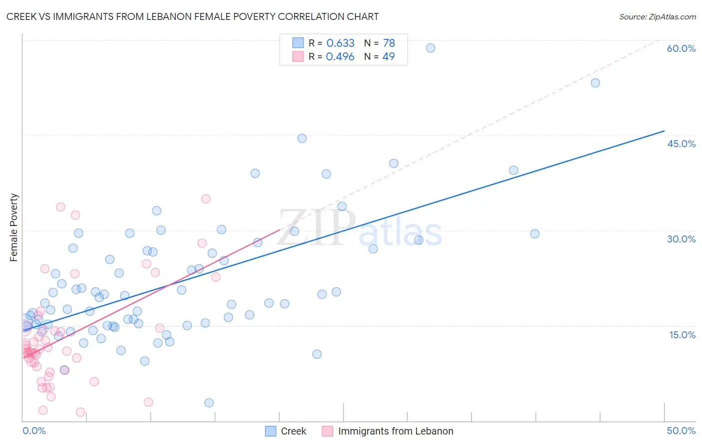 Creek vs Immigrants from Lebanon Female Poverty