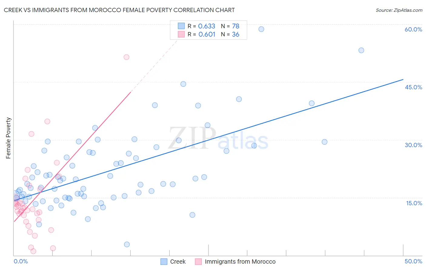 Creek vs Immigrants from Morocco Female Poverty