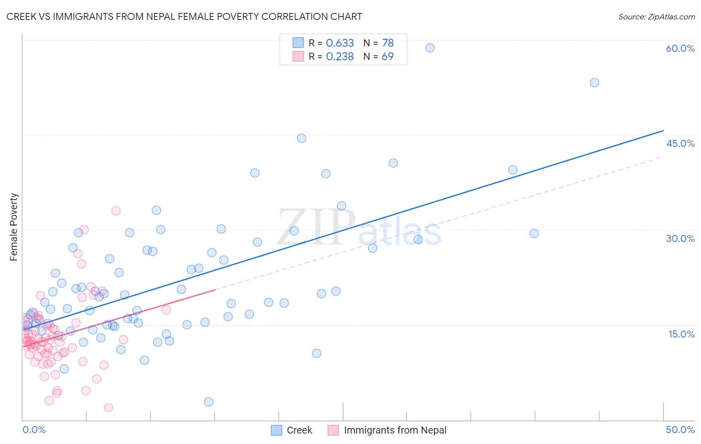 Creek vs Immigrants from Nepal Female Poverty