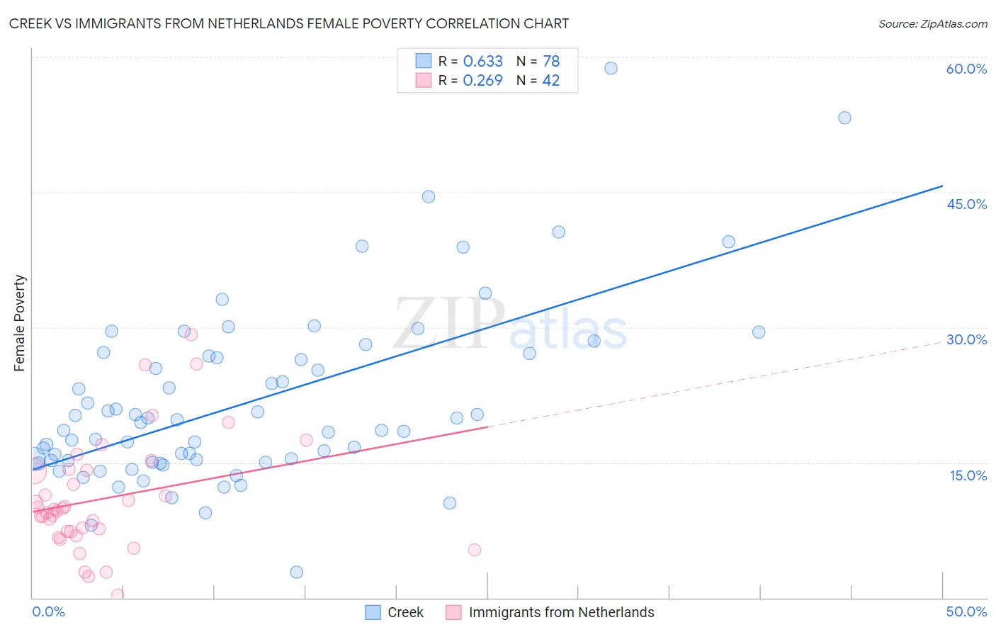 Creek vs Immigrants from Netherlands Female Poverty