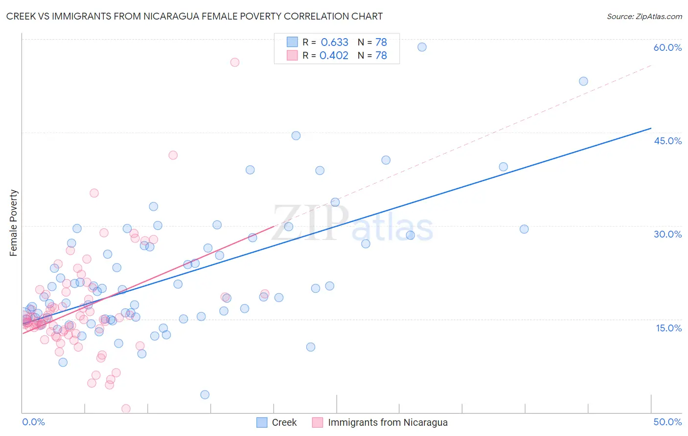 Creek vs Immigrants from Nicaragua Female Poverty