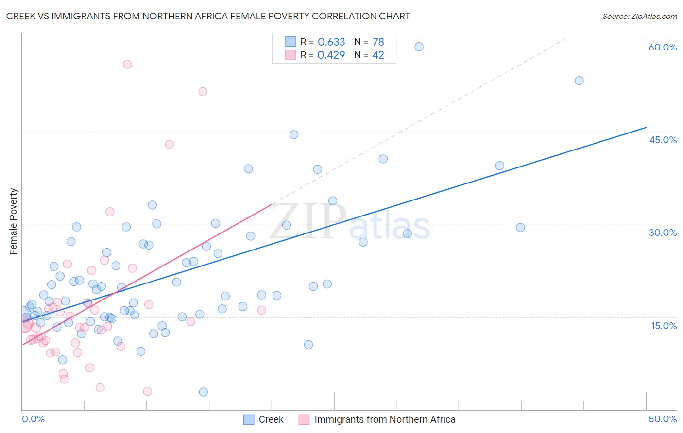 Creek vs Immigrants from Northern Africa Female Poverty
