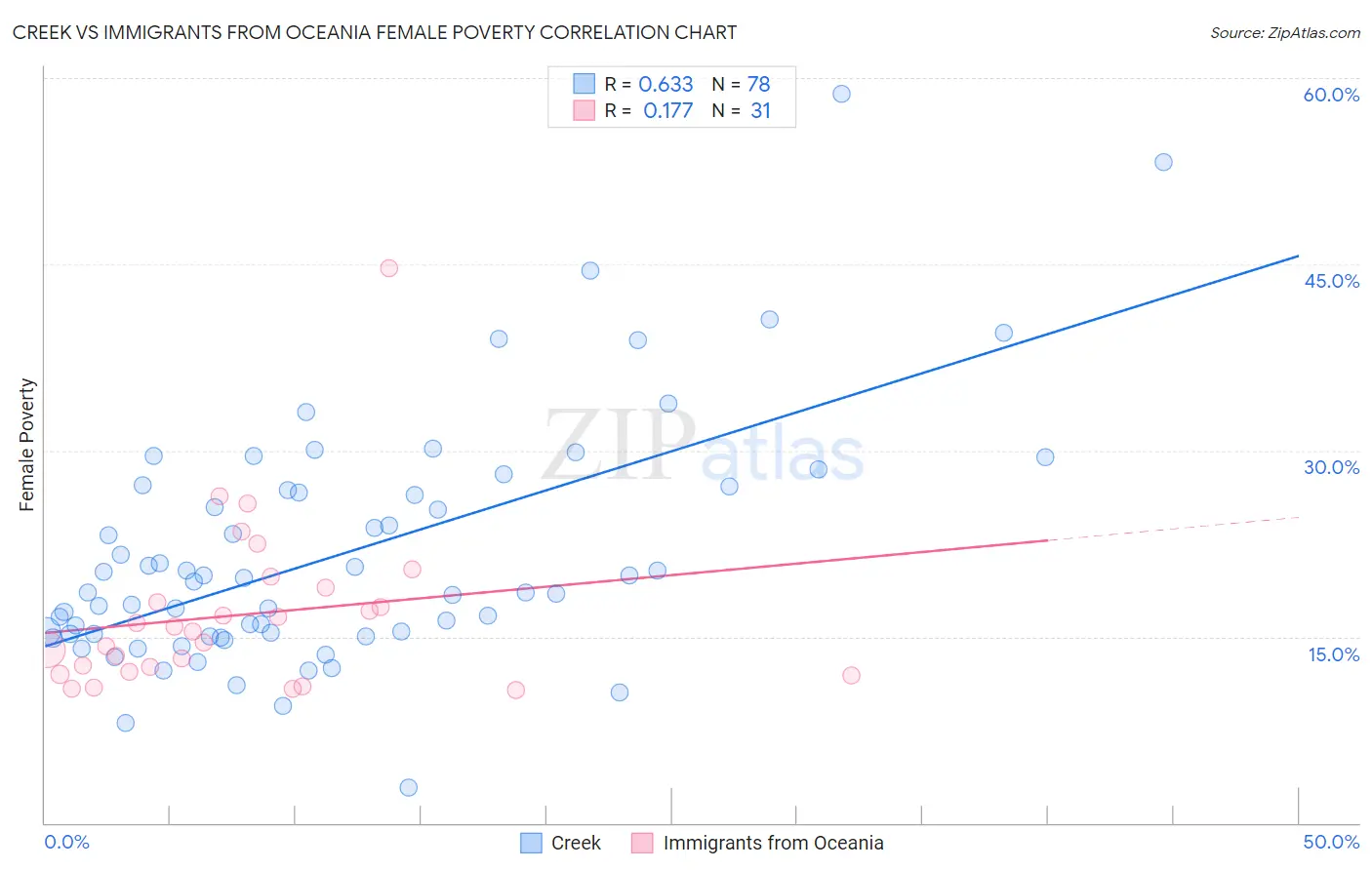 Creek vs Immigrants from Oceania Female Poverty