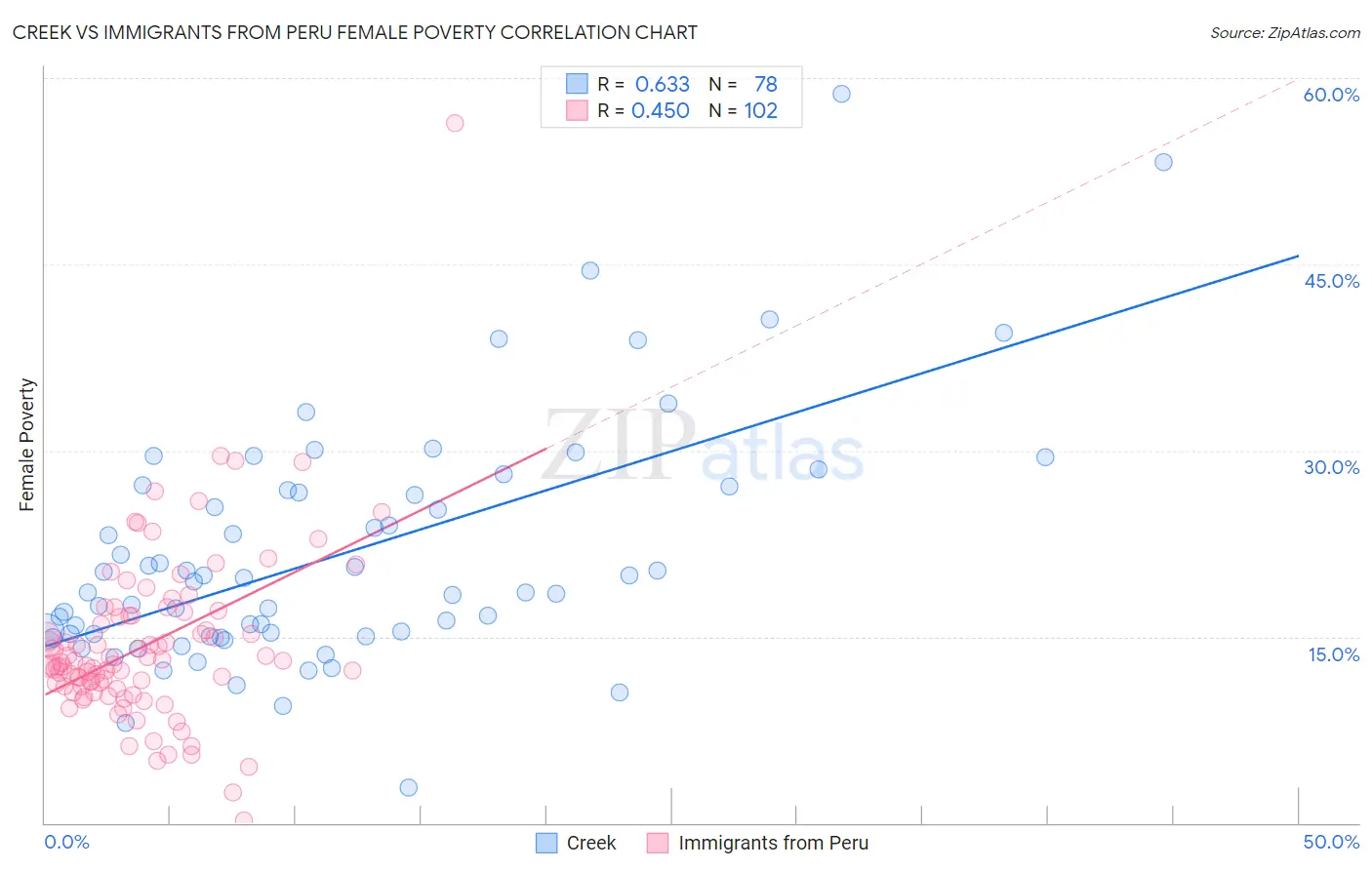 Creek vs Immigrants from Peru Female Poverty