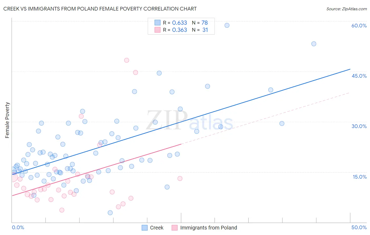 Creek vs Immigrants from Poland Female Poverty