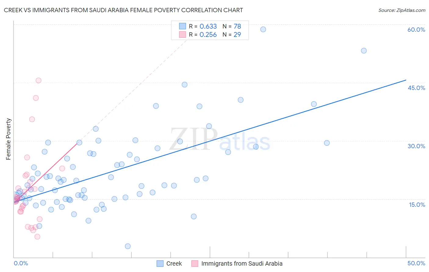 Creek vs Immigrants from Saudi Arabia Female Poverty