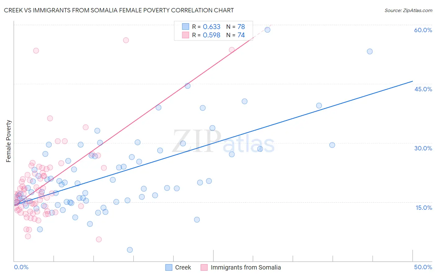 Creek vs Immigrants from Somalia Female Poverty