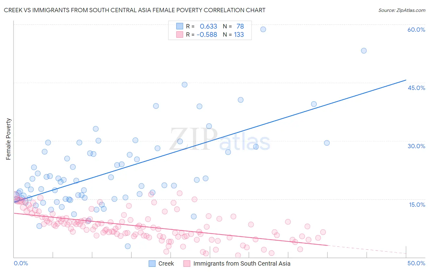 Creek vs Immigrants from South Central Asia Female Poverty