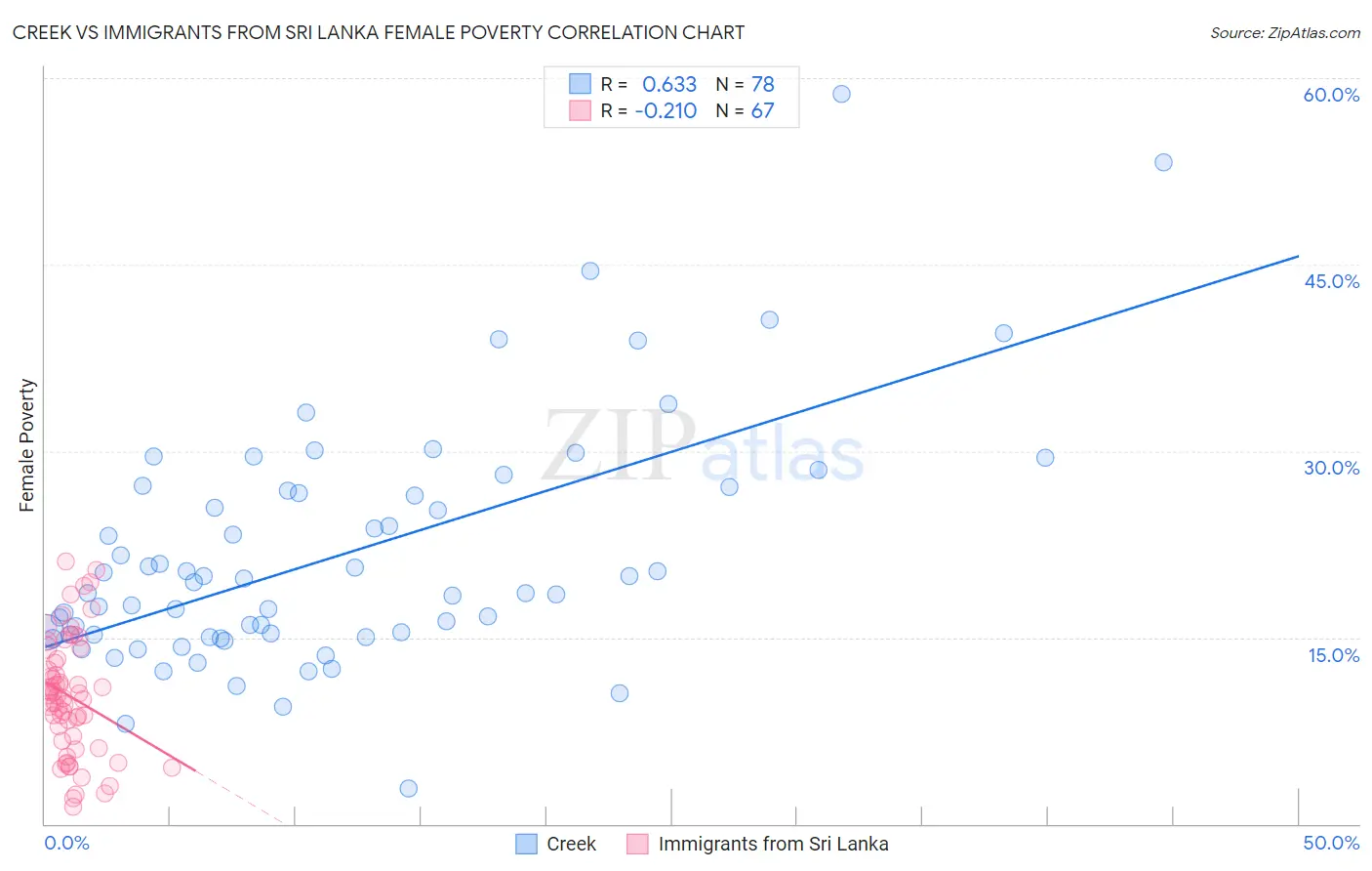 Creek vs Immigrants from Sri Lanka Female Poverty