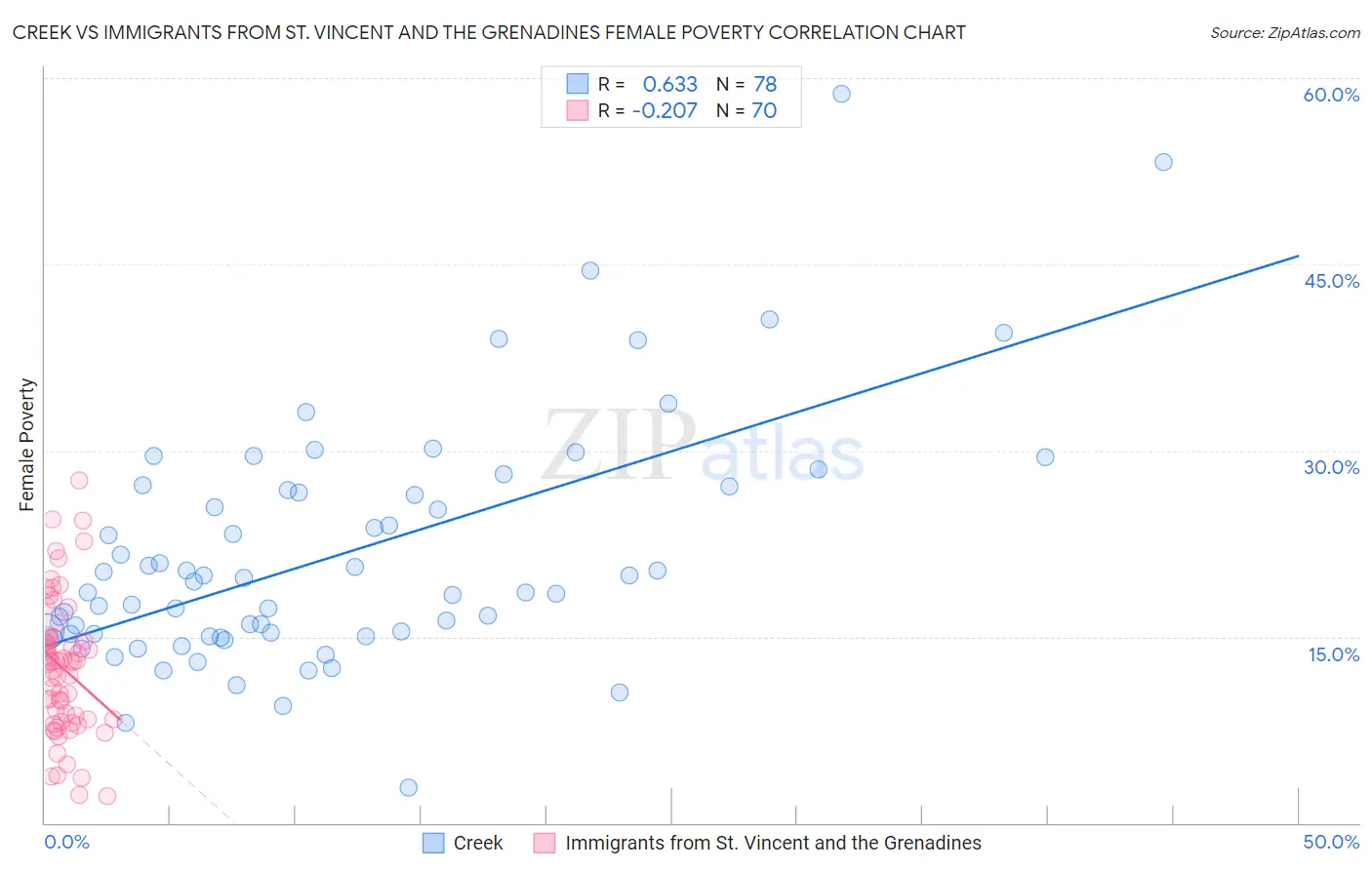 Creek vs Immigrants from St. Vincent and the Grenadines Female Poverty