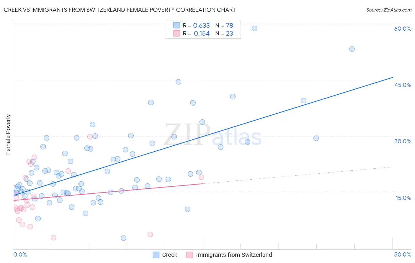 Creek vs Immigrants from Switzerland Female Poverty