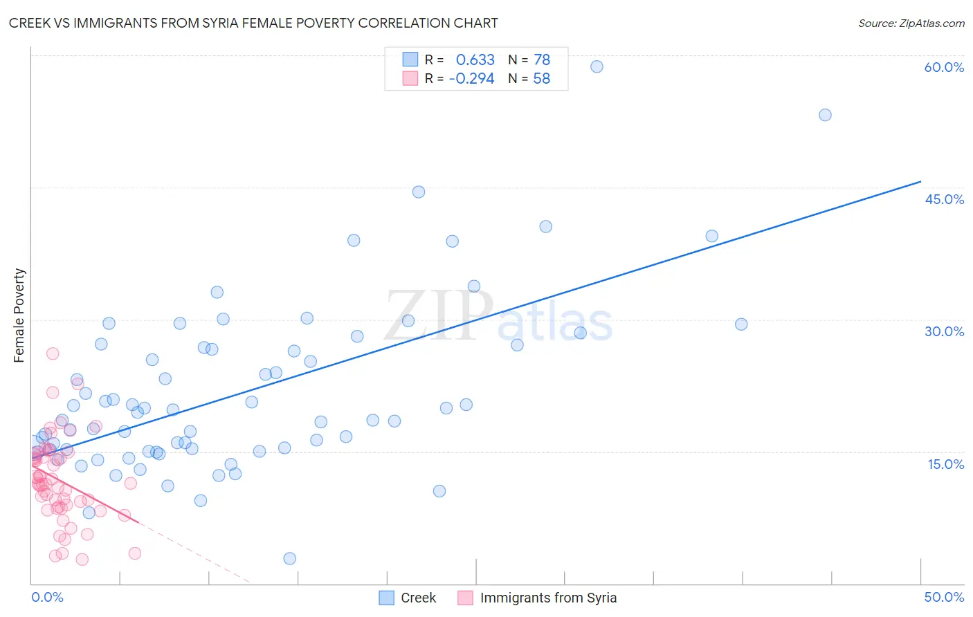 Creek vs Immigrants from Syria Female Poverty