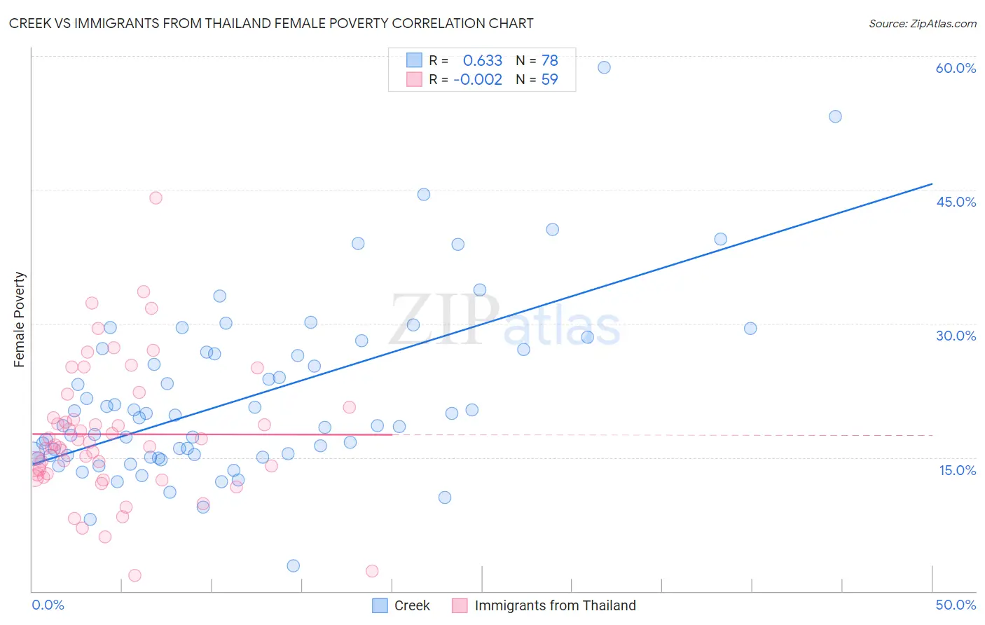 Creek vs Immigrants from Thailand Female Poverty