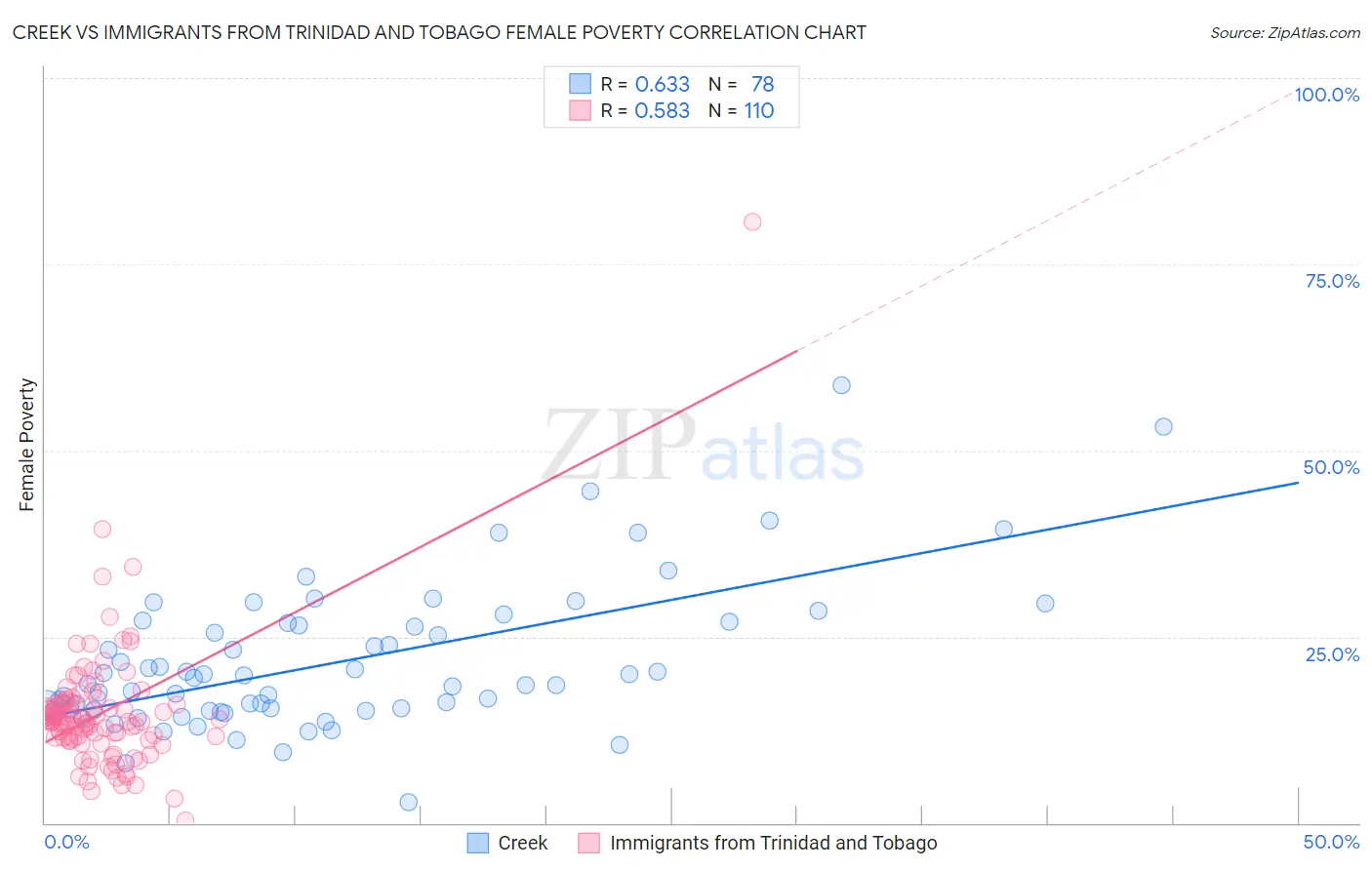 Creek vs Immigrants from Trinidad and Tobago Female Poverty