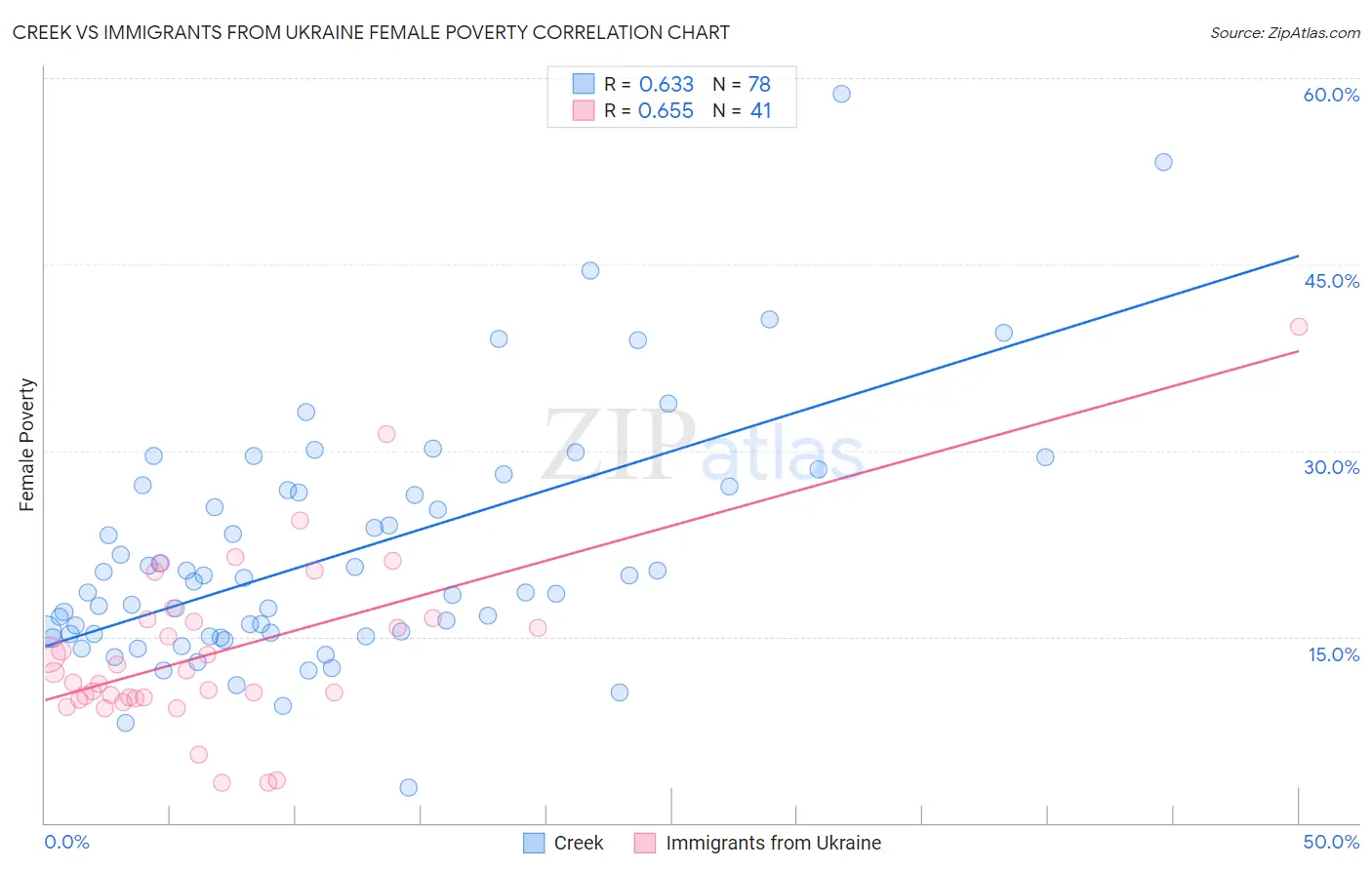 Creek vs Immigrants from Ukraine Female Poverty