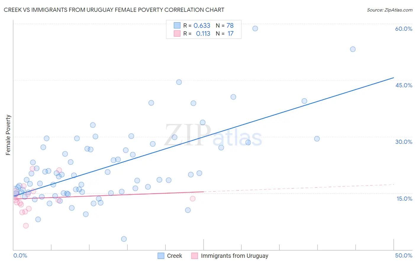 Creek vs Immigrants from Uruguay Female Poverty