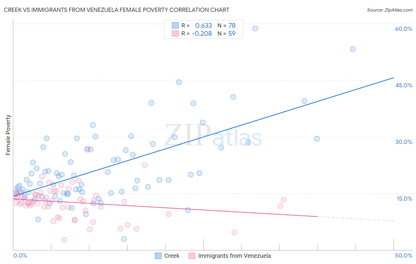 Creek vs Immigrants from Venezuela Female Poverty