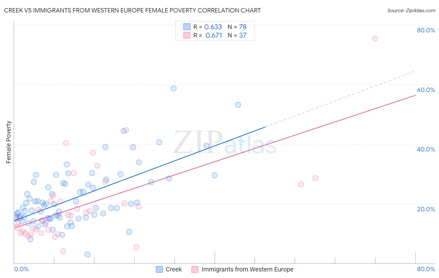 Creek vs Immigrants from Western Europe Female Poverty