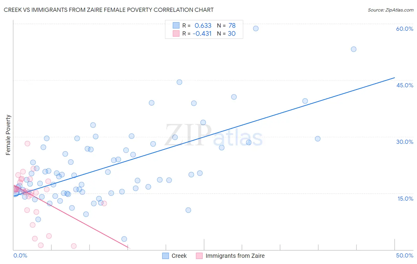 Creek vs Immigrants from Zaire Female Poverty